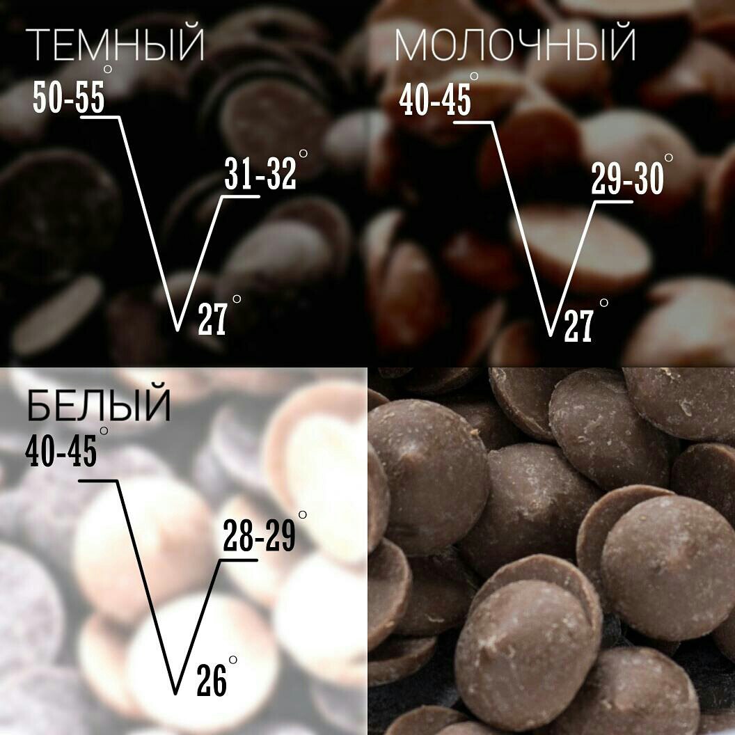 Шкала темперирования шоколада. Таблица темперирования шоколада. Шкала темперирования молочного шоколада. Шкала темперирования белого шоколада.